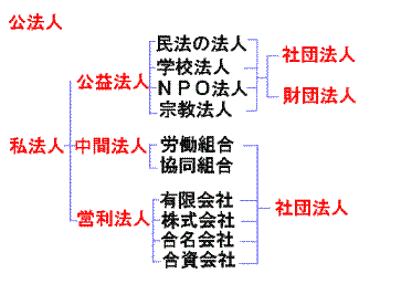%E6%B3%95%E4%BA%BA%E3%81%AE%E7%A8%AE%E9%A1%9E.gif