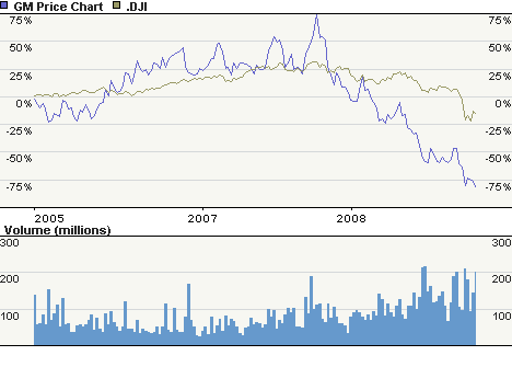 GM-chart%E9%81%8E%E5%8E%BB3%E5%B9%B4.png